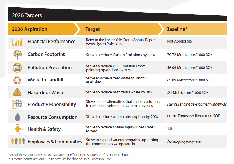 HYGCorporateResponsibility2026Targets.gif