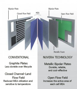 conventional-vs-nuvera-stack-technology-259x300.jpg